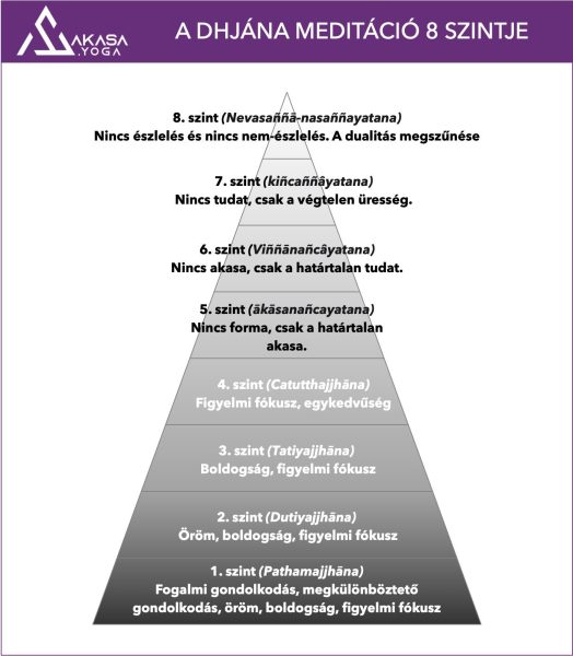 Akasa 🔥 A dhjána nyolc szintje